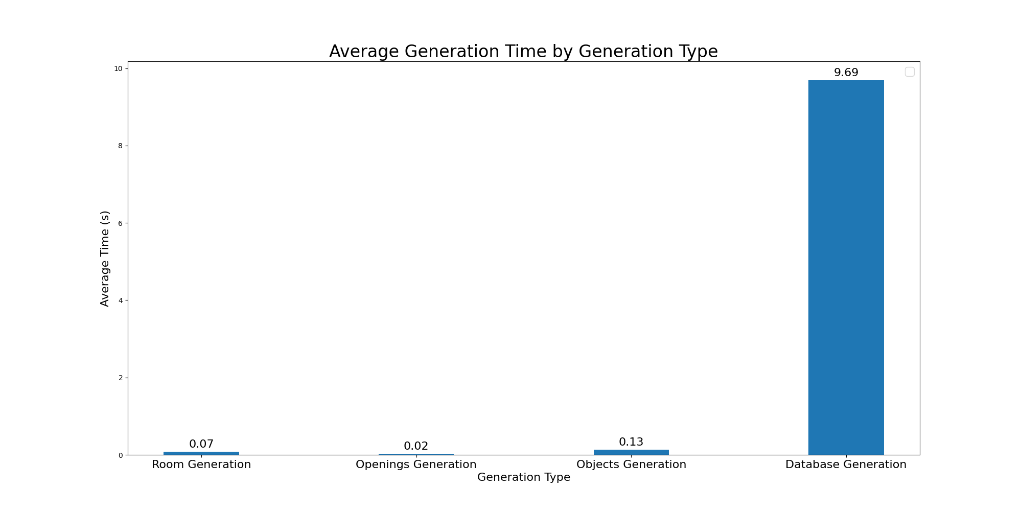 Average Time Histogram